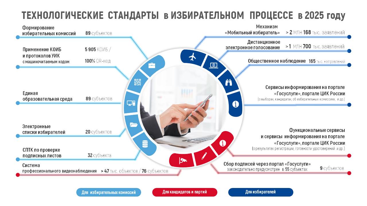 ГАС "Выборы" 2.0. Фото (с) ЦИК 