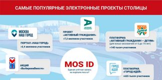 Мэр Москвы назвал её мировым лидером по цифровому вовлечению жителей в жизнь мегаполиса Фото (с) mos.ru