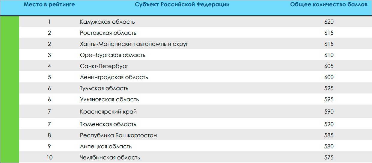 Топ-10 позиций рейтинга.
