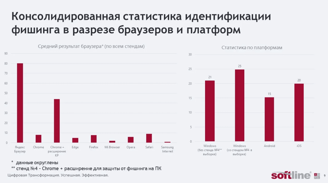 (с) «Софтлайн»