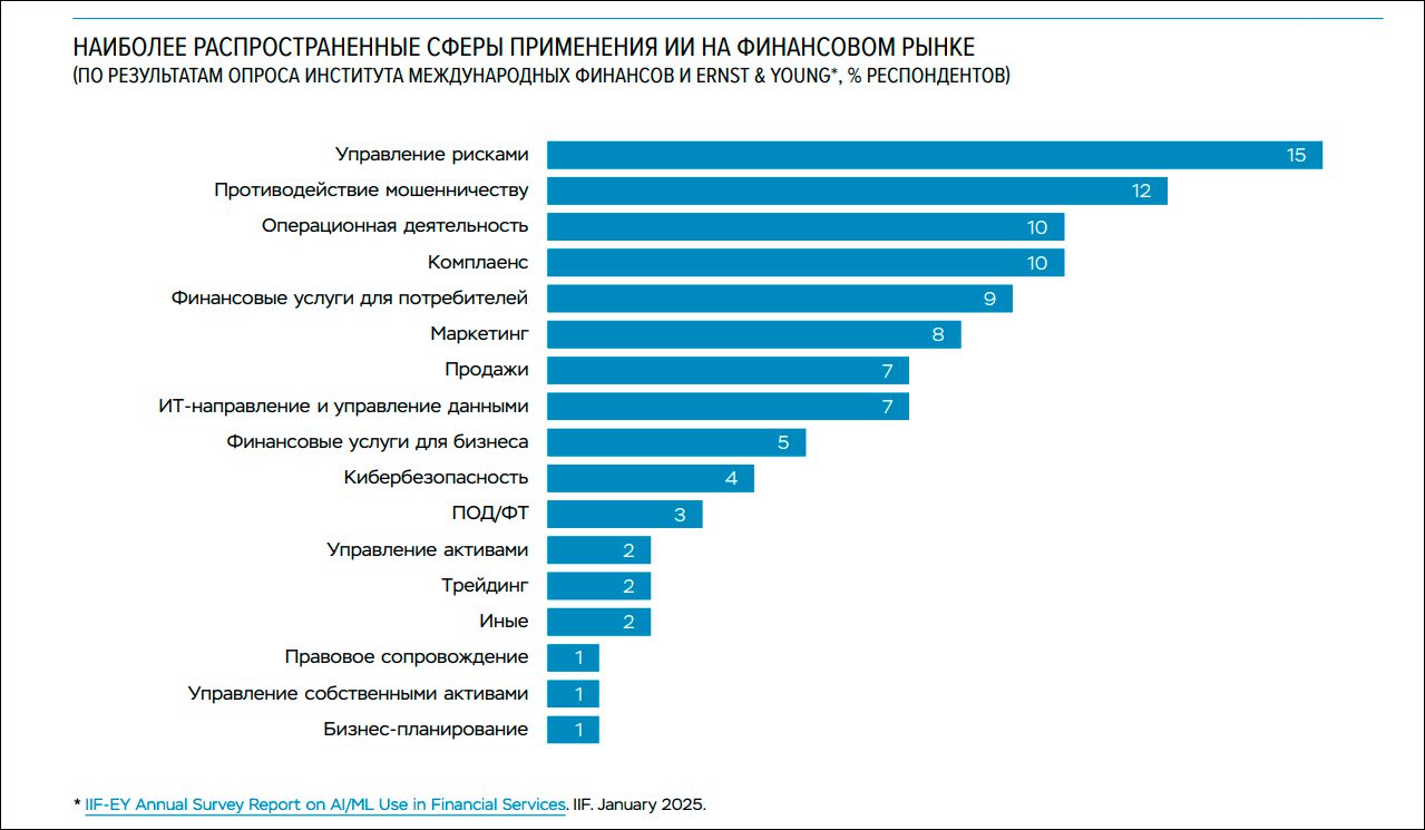 Банк России опубликовал новый консультативный доклад о применении ИИ на финансовом рынке