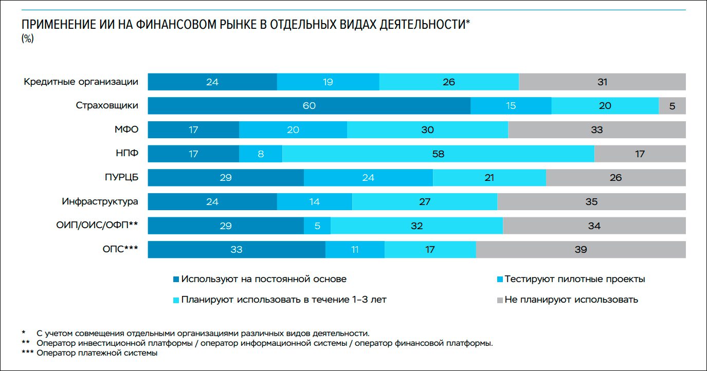 Банк России опубликовал новый консультативный доклад о применении ИИ на финансовом рынке