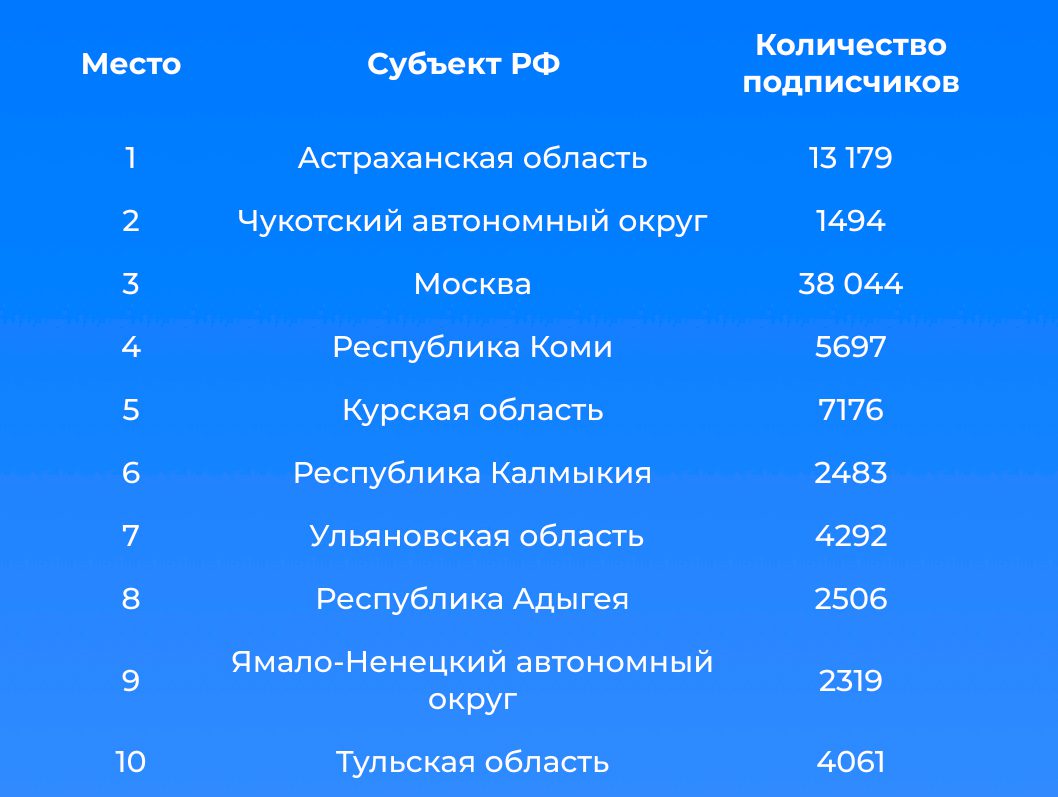 Представлен первый рейтинг регионов по охвату аудитории в Max
