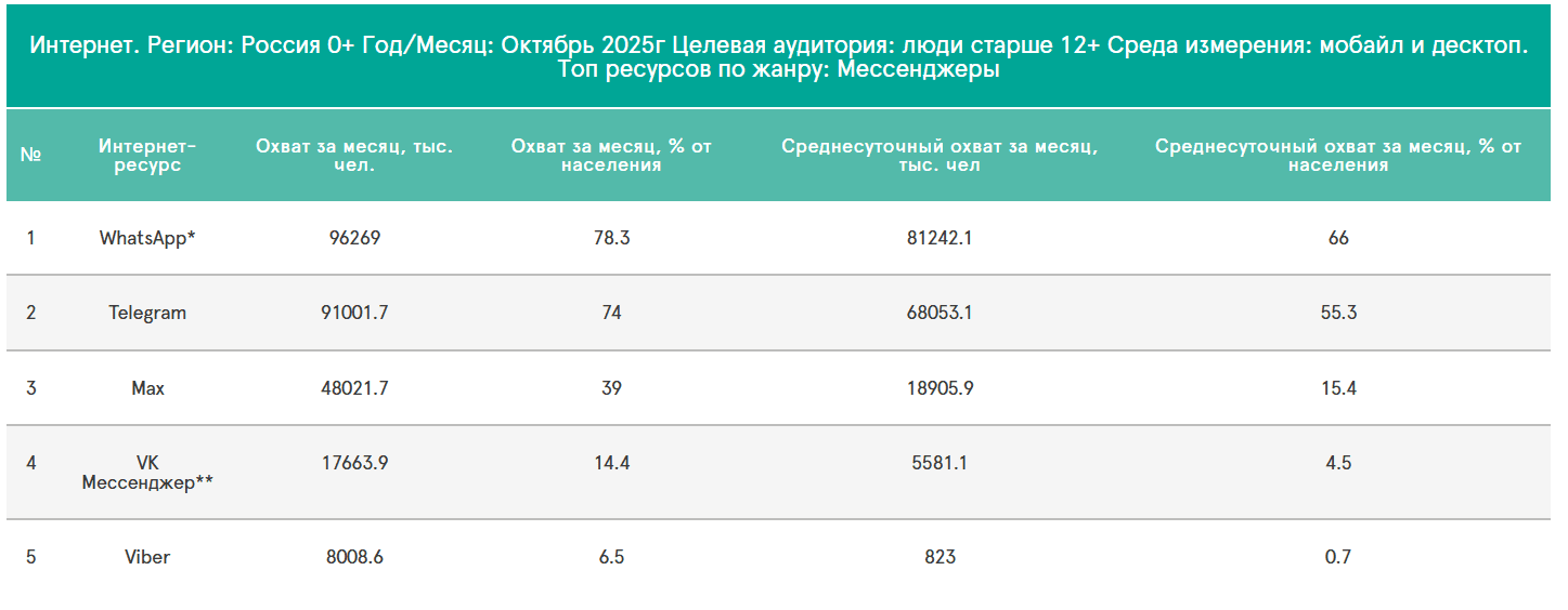 В России заблокирован Snapchat