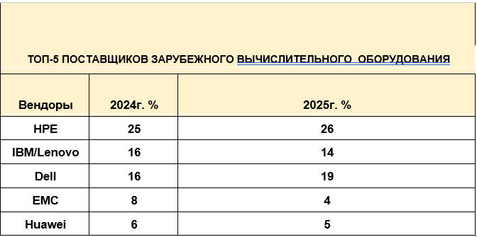 Исследование: 59% запросов на поддержку западного оборудования в РФ приходится на решения HPE, IBM/Lenovo и Dell