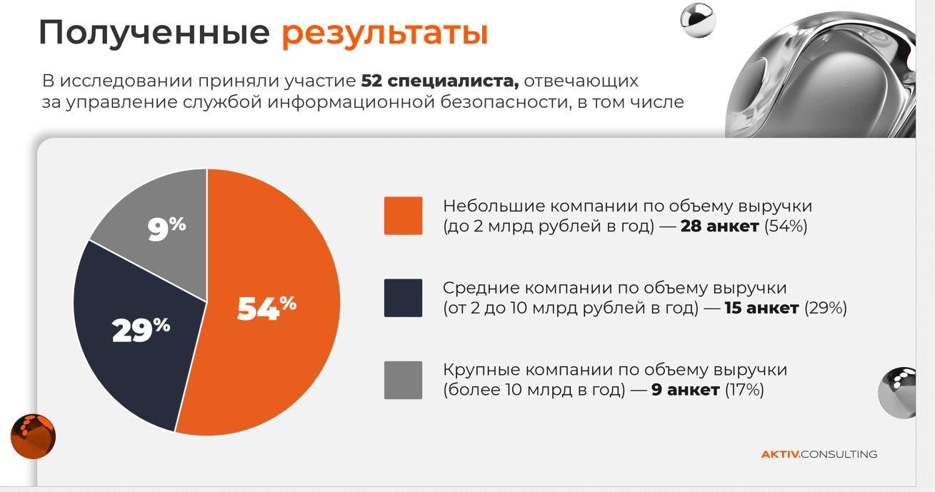 Опрос показал низкую зрелость обеспечения ИБ в крупных российских компаниях