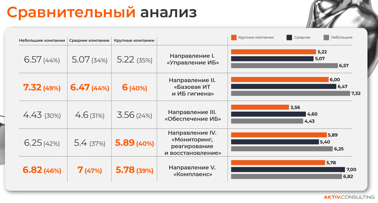 Опрос показал низкую зрелость обеспечения ИБ в крупных российских компаниях