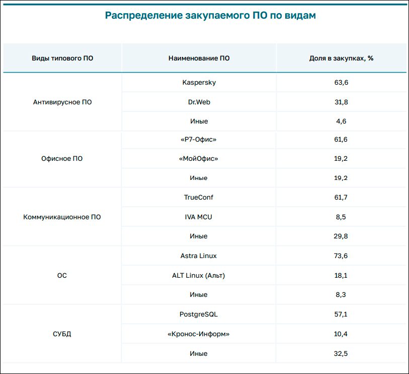 Счётная палата обнаружила различающиеся в разы цены при госзакупках софта