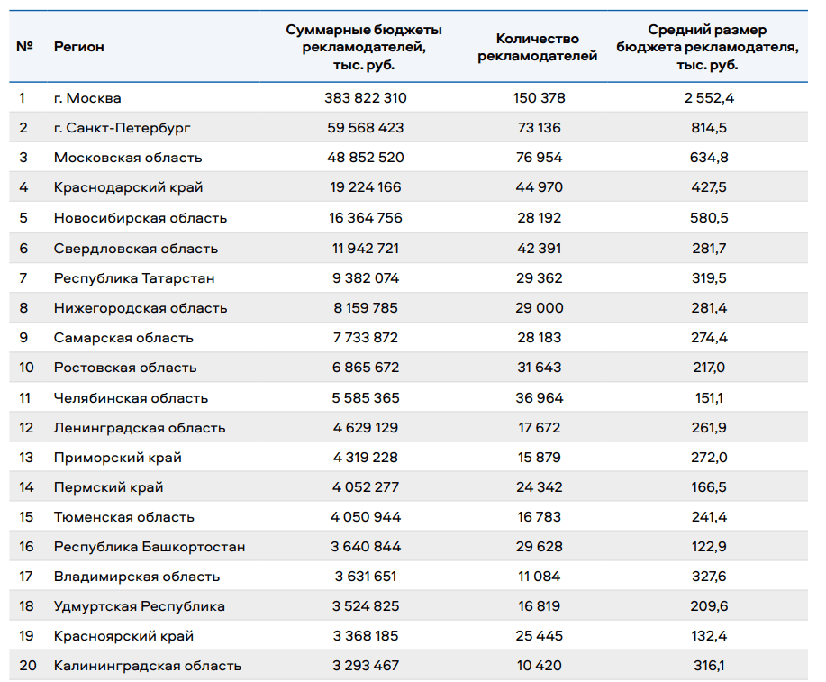 Распределение по регионам, топ-20 (с) ЕРИР