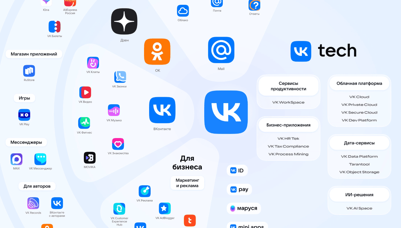 Экосистема VK (с) VK