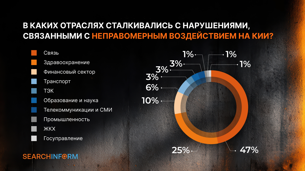 Больше 80% нарушителей безопасности КИИ получают условные наказания - исследование