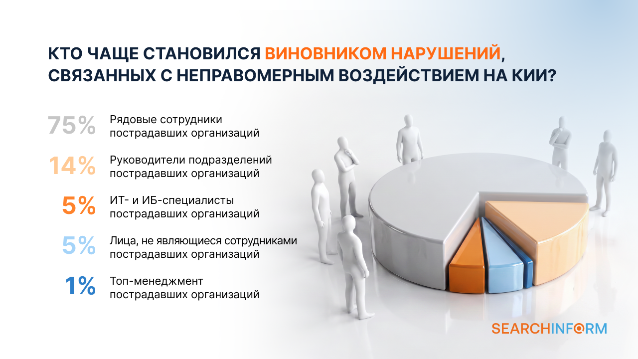 Больше 80% нарушителей безопасности КИИ получают условные наказания - исследование