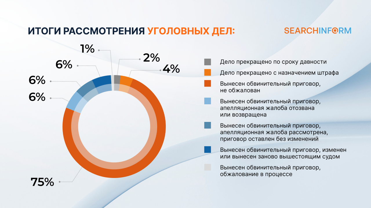 Больше 80% нарушителей безопасности КИИ получают условные наказания - исследование