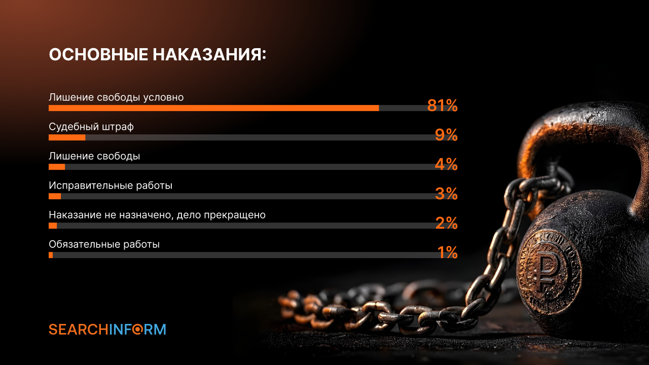 Больше 80% нарушителей безопасности КИИ получают условные наказания - исследование