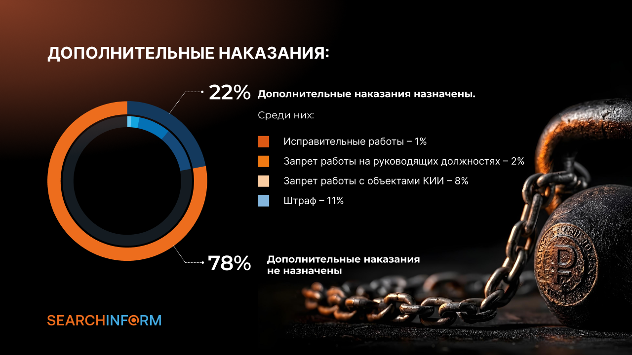 Больше 80% нарушителей безопасности КИИ получают условные наказания - исследование