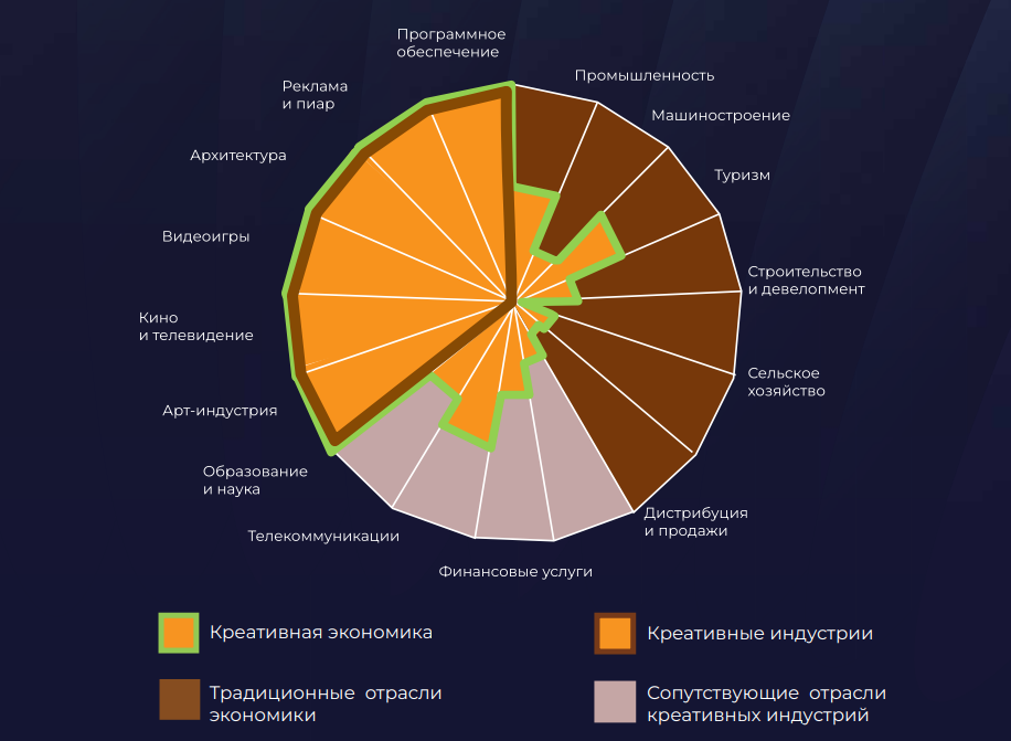 Что такое креативная экономика и креативные индустрии – из презентации Минэкономразвития