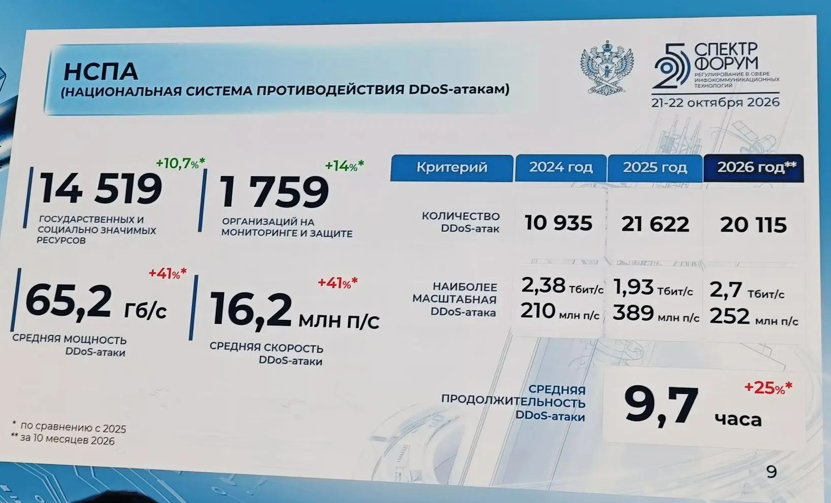 Из презентации Олега Терлякова