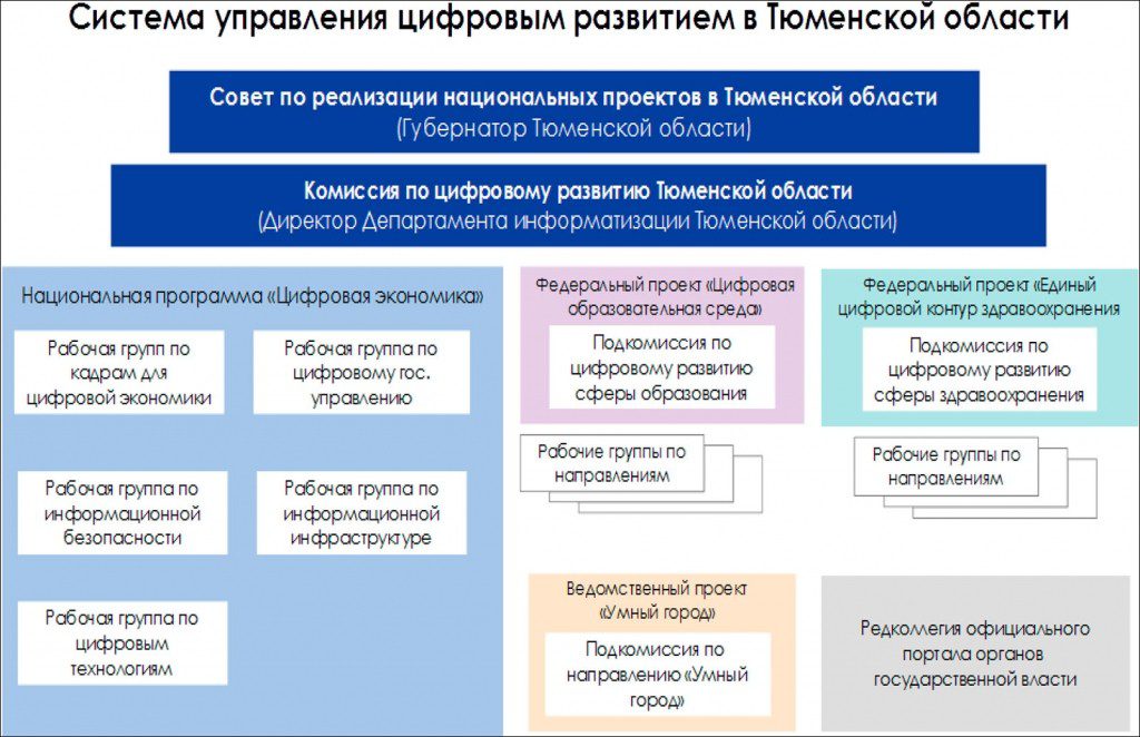 Проекта цифровое государственное управление