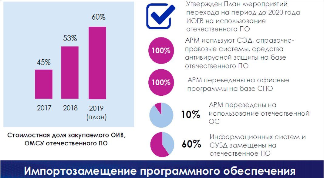 План мероприятий по импортозамещению программного обеспечения